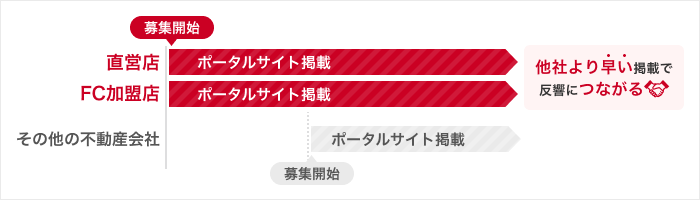 先行募集