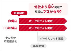 先行募集