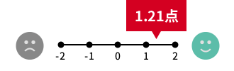 1.18点/2点満点中