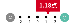 1.16点/2点満点中