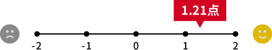 1.21点/2点満点中