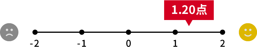 1.20点/2点満点中