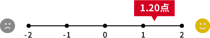 1.20点/2点満点中