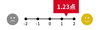 1.23点/2点満点中