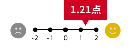 1.21点/2点満点中
