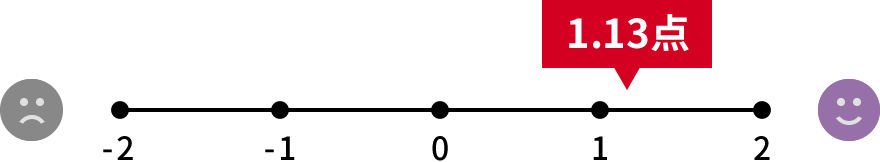 1.13点/2点満点中