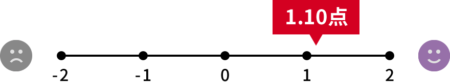1.10点/2点満点中