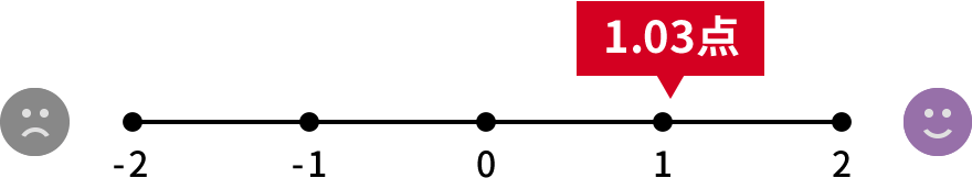 1.03点/2点満点中