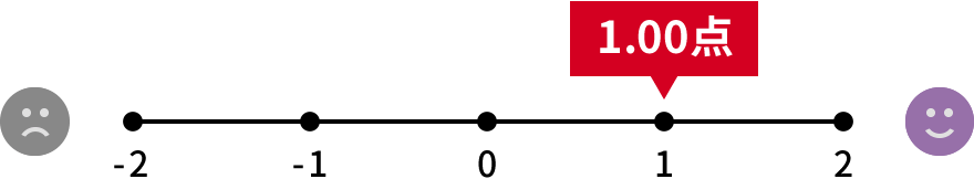 1.00点/2点満点中