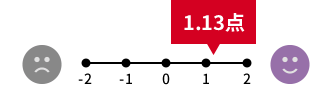 1.13点/2点満点中