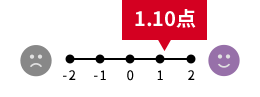 1.10点/2点満点中