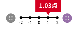 1.03点